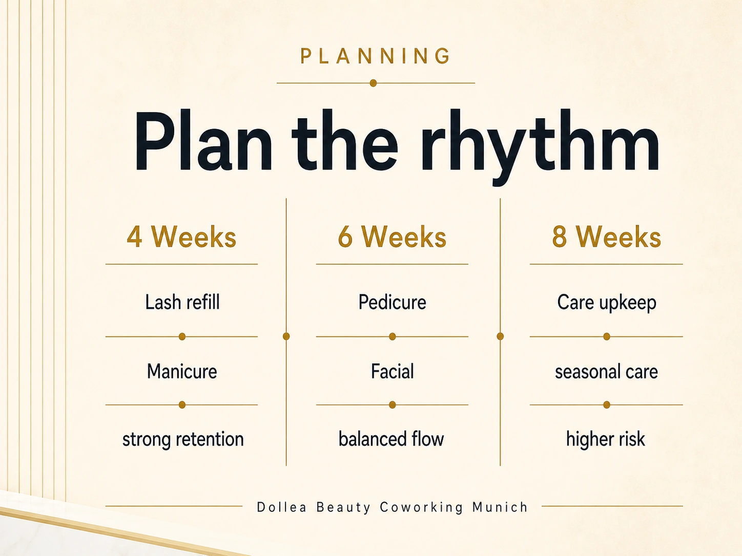 Infographic for beauty professionals in Munich comparing 4-, 6- and 8-week rhythms for recurring appointments