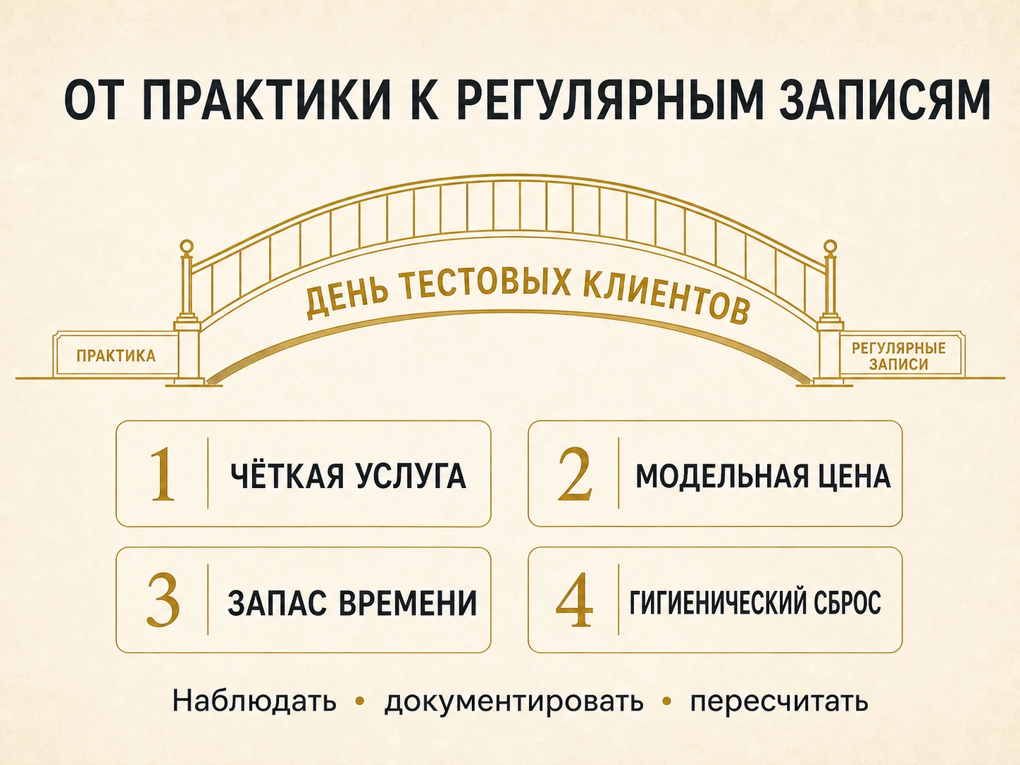 Элегантная инфографика-мост от практики к регулярным записям с днём тестовых клиентов, чёткой услугой, модельной ценой, запасом времени и гигиеническим сбросом