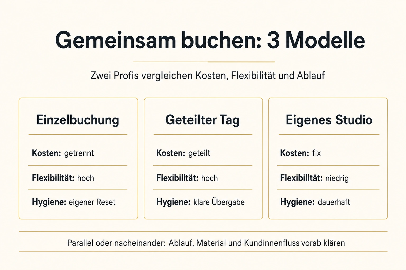 Infografik für zwei Beauty-Profis mit Vergleich von Einzelbuchung, geteiltem Tag und eigenem Studio nach Kosten, Flexibilität und Hygiene
