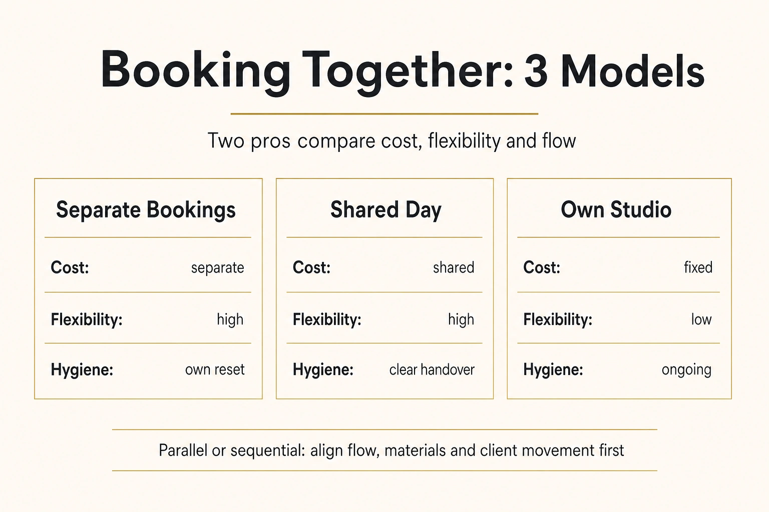Infographic for two beauty professionals comparing separate bookings, a shared day and an own studio by cost, flexibility and hygiene