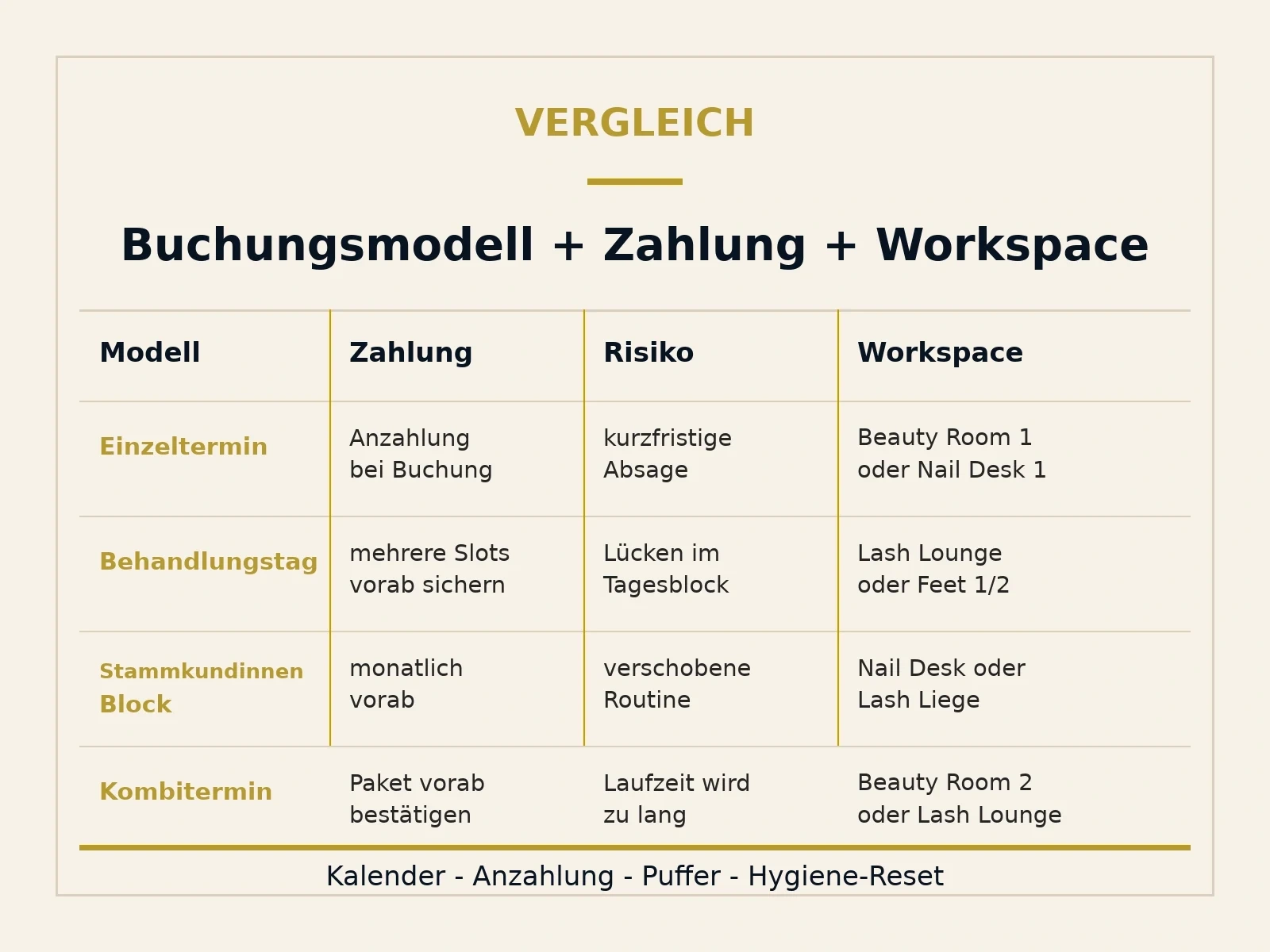Vergleichsgrafik zu Buchungsmodell Zahlung Risiko und passendem Dollea Workspace