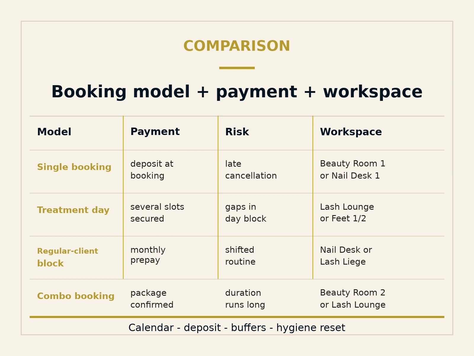 Comparison infographic for booking model payment risk and matching Dollea workspace