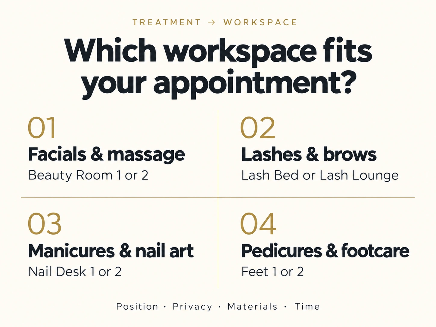 Typographic workspace guide matching facials and massage to Beauty Rooms, lashes and brows to a Lash Bed or Lash Lounge, manicures to Nail Desks and pedicures to Feet stations.
