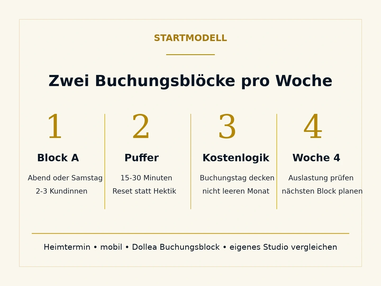 Typografische Infografik zum Startmodell mit zwei Buchungsblöcken pro Woche für Beauty-Profis