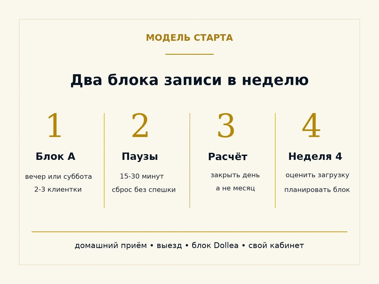 Типографическая инфографика о модели старта с двумя блоками записи в неделю