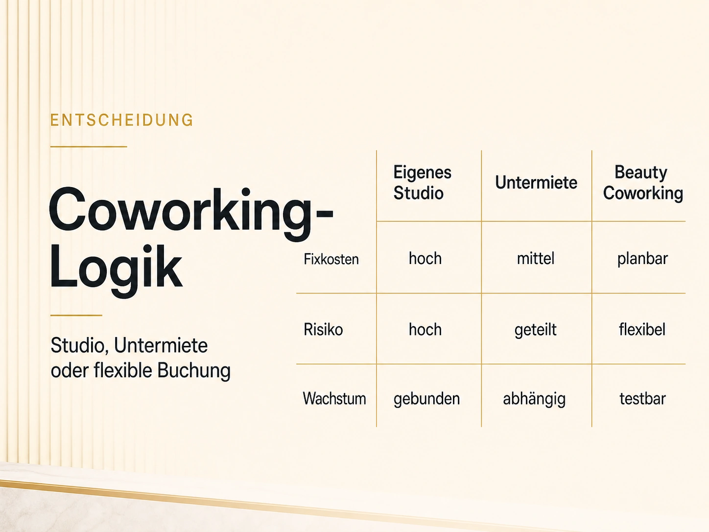 Infografik zur Coworking-Logik mit Vergleich von eigenem Studio, Untermiete und Beauty Coworking