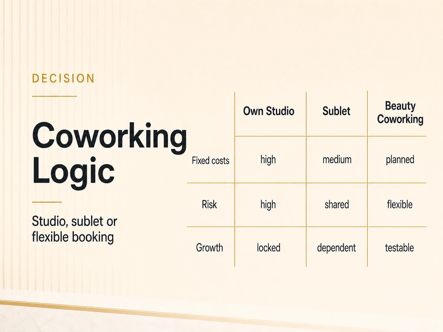 Decision infographic comparing own studio, sublet and beauty coworking for beauty professionals