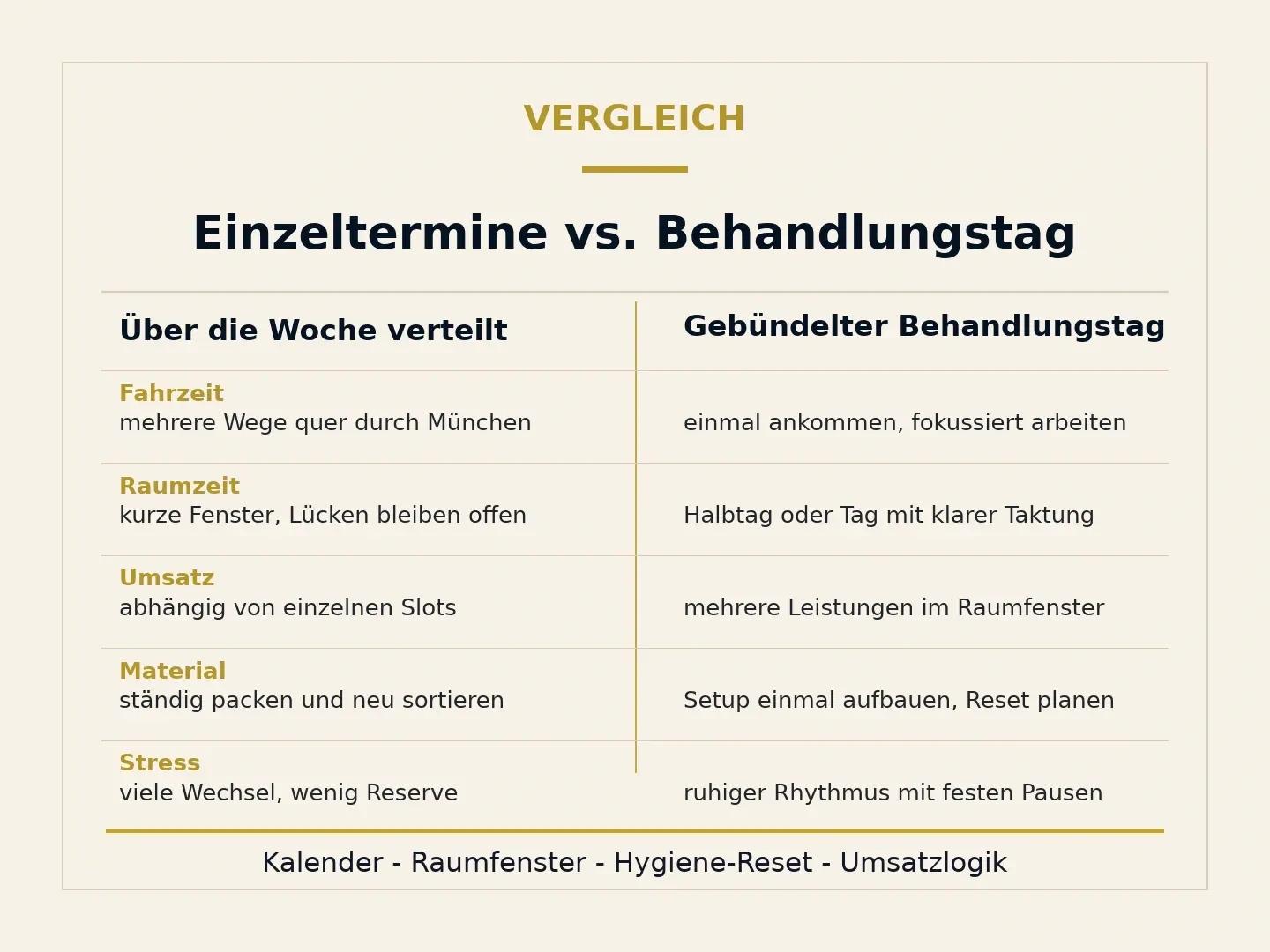 Typografische Vergleichsgrafik zu Einzelterminen und gebündeltem Behandlungstag bei Dollea