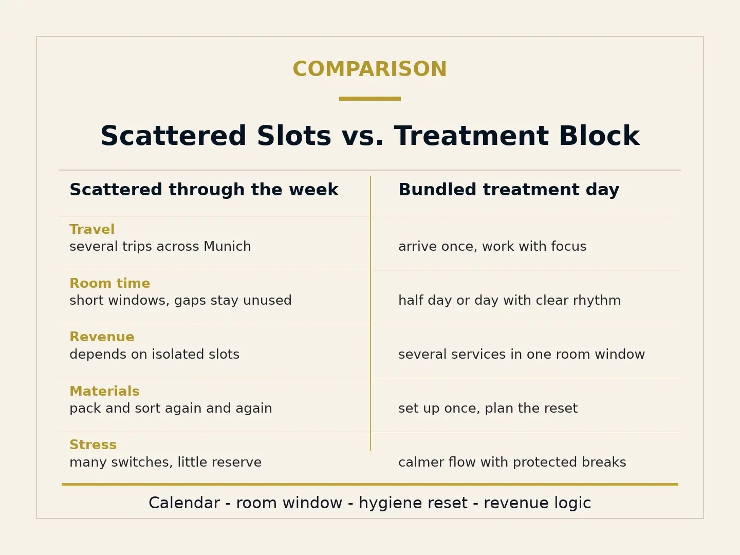 Typographic comparison infographic for scattered slots versus a bundled treatment day