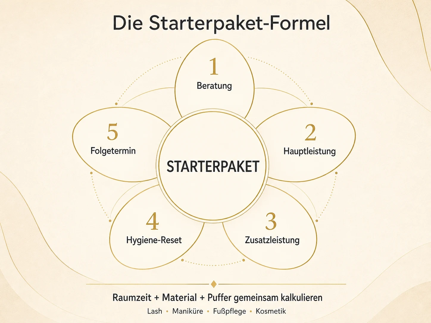Kreisförmige Infografik zur Starterpaket-Formel aus Beratung, Hauptleistung, Zusatzleistung, Hygiene-Reset und Folgetermin