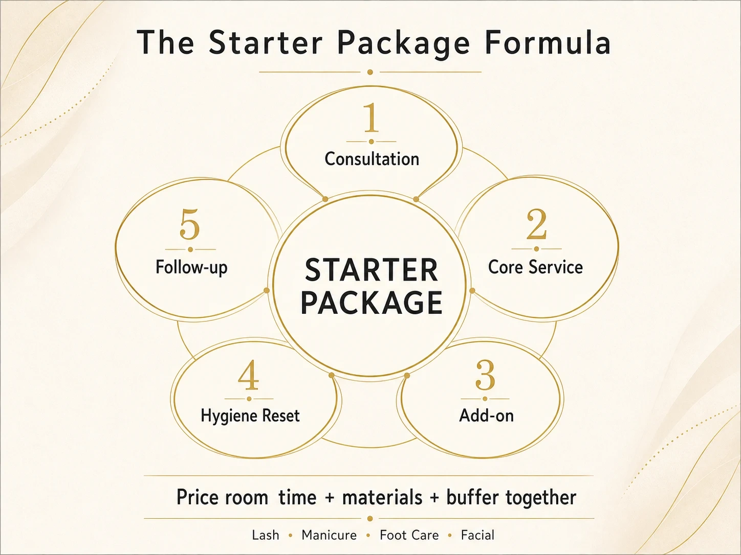 Circular infographic showing the starter package formula: consultation, core service, add-on, hygiene reset and follow-up