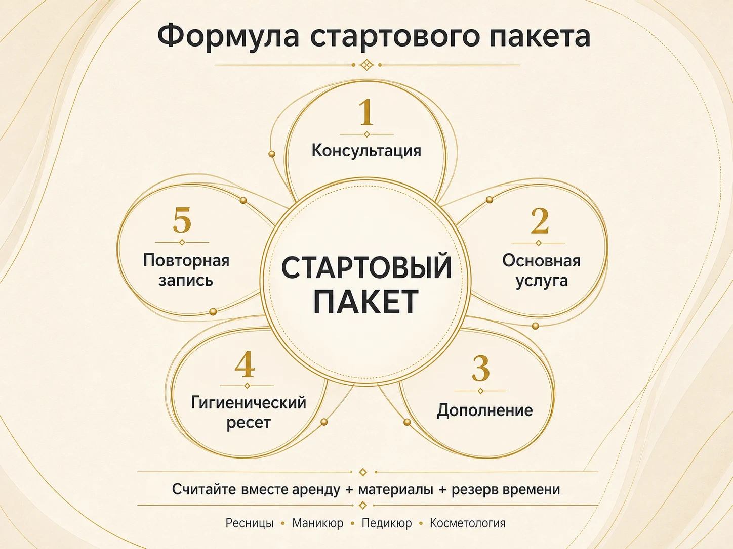 Круговая инфографика формулы стартового пакета: консультация, основная услуга, дополнение, гигиенический ресет и повторная запись