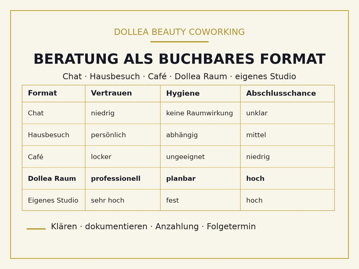 Infografik zur Beratung als buchbares Format bei Dollea Beauty Coworking in München