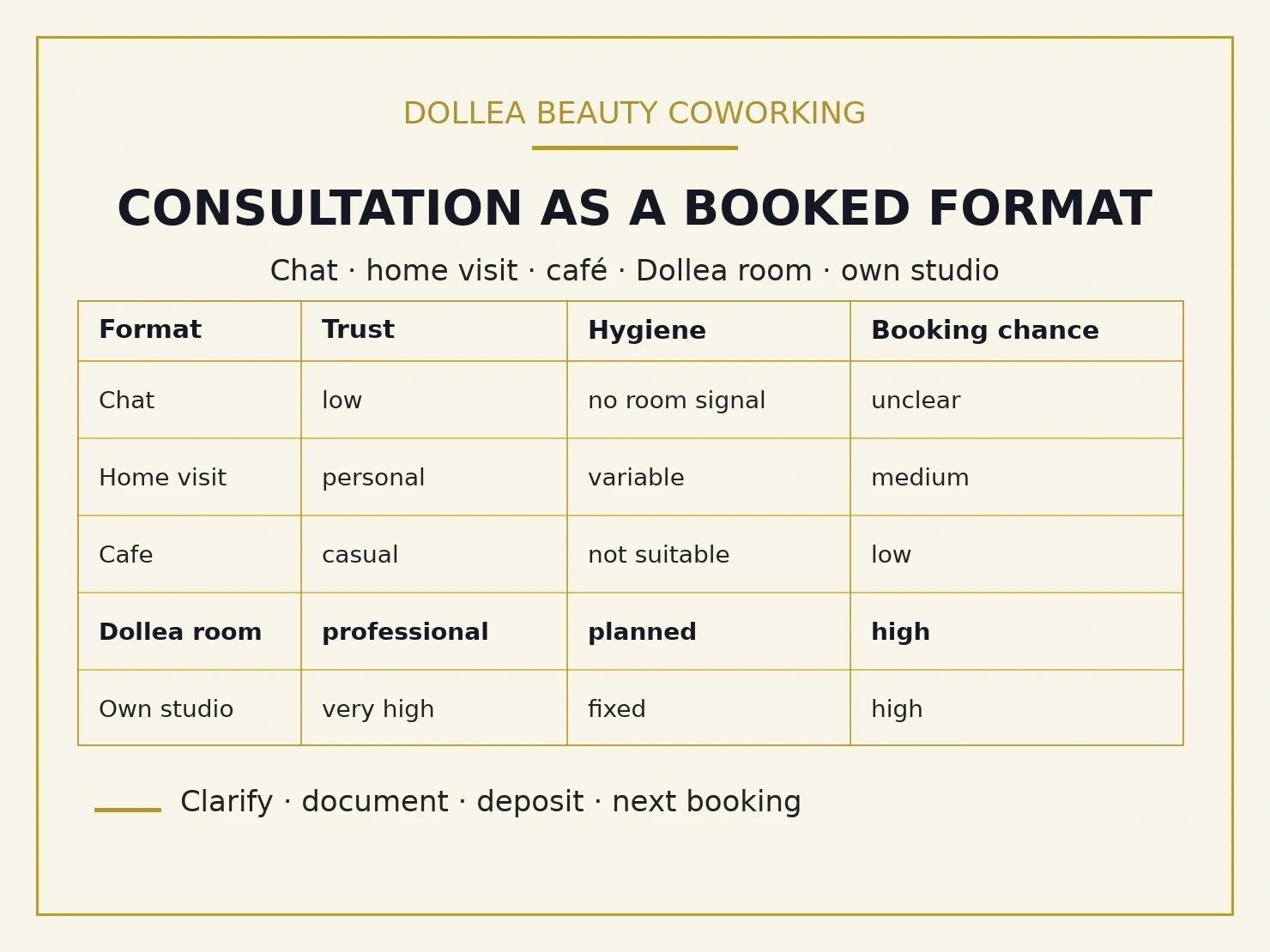 Typographic Dollea infographic comparing chat, home visit, cafe, Dollea room and own studio for beauty consultations