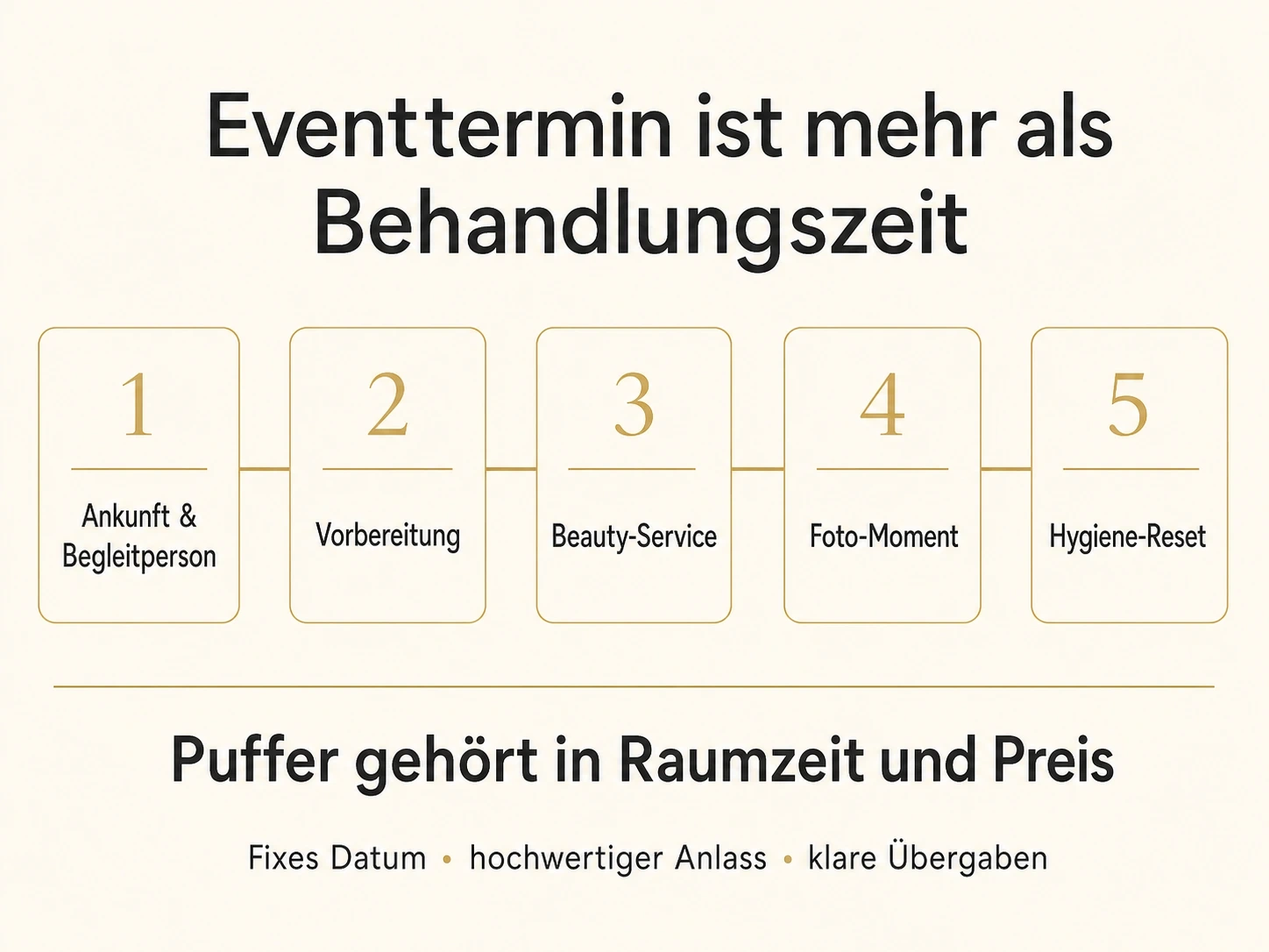 Elegante Zeitleiste für Eventtermine mit Ankunft, Vorbereitung, Beauty-Service, Foto-Moment und Hygiene-Reset