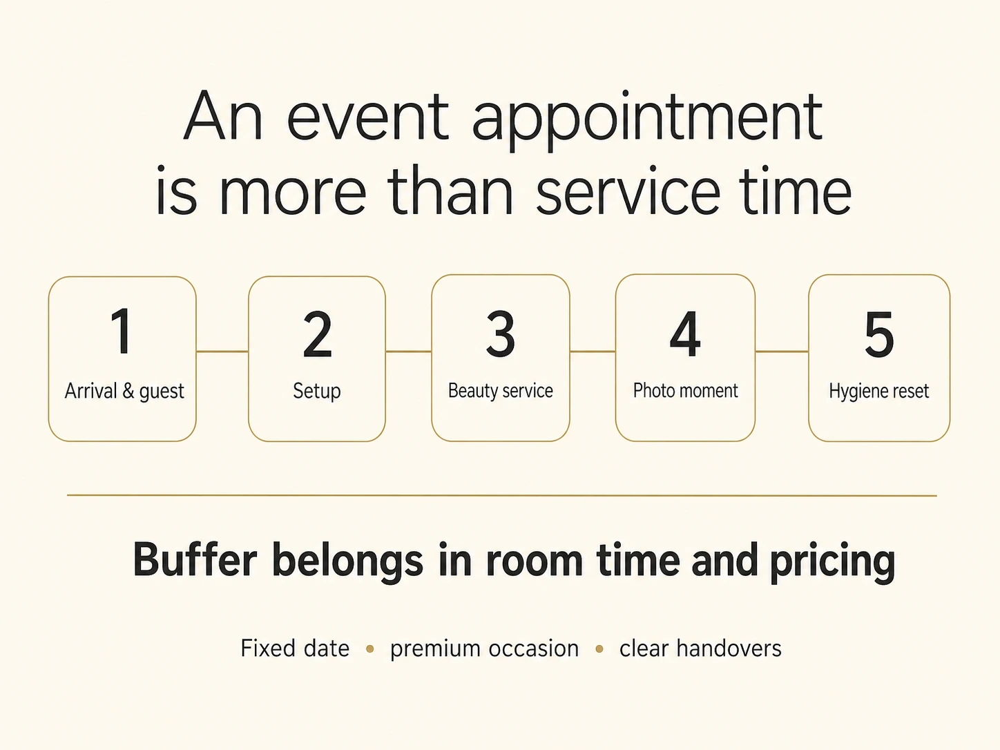 Editorial timeline showing arrival, setup, beauty service, photo moment and hygiene reset for a fixed event appointment