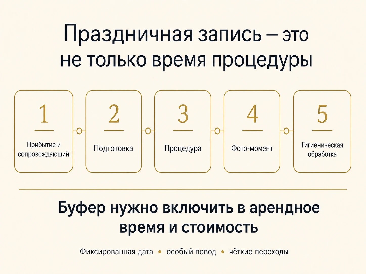 Инфографика праздничной записи с этапами прибытия, подготовки, процедуры, фото-момента и гигиенической обработки