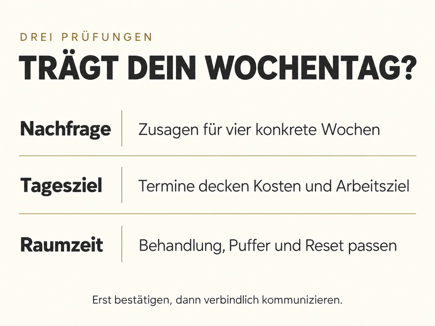 Drei Prüfungen für einen festen Wochentag: Nachfrage für vier Wochen, Tagesziel nach Kosten und ausreichend Raumzeit für Behandlung, Puffer und Reset
