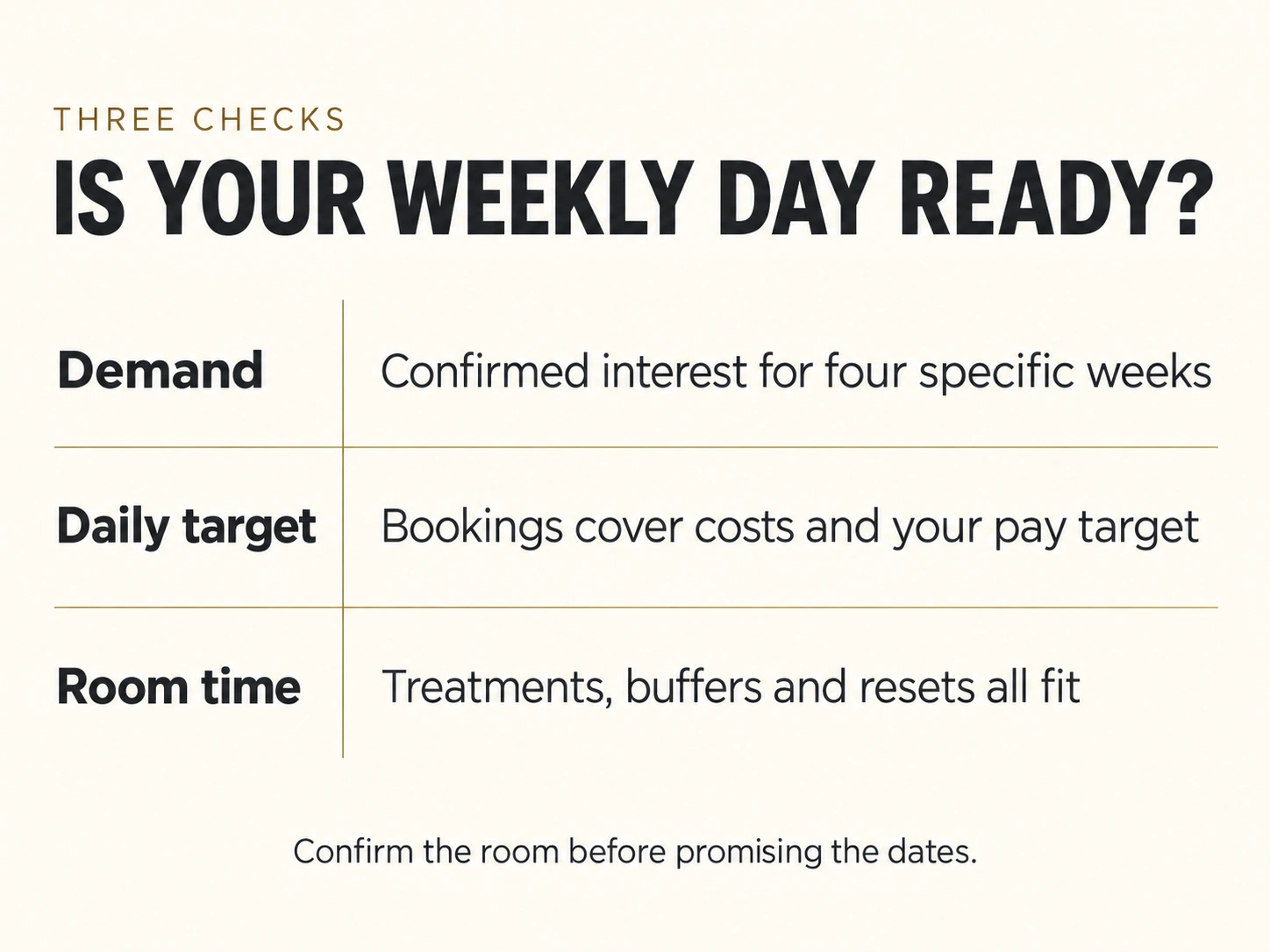 Three checks for a regular weekly day: demand across four weeks, bookings covering costs and pay, and enough room time for treatments, buffers and resets