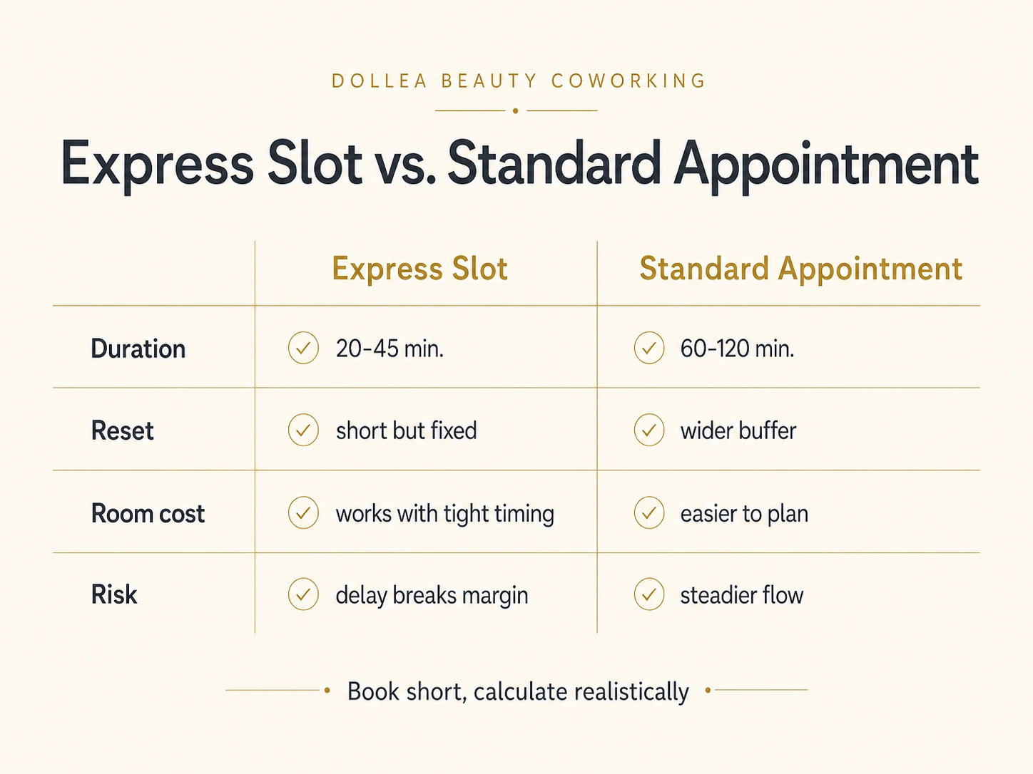 Typographic comparison of express slot and standard appointment with duration, room cost, reset time and risk