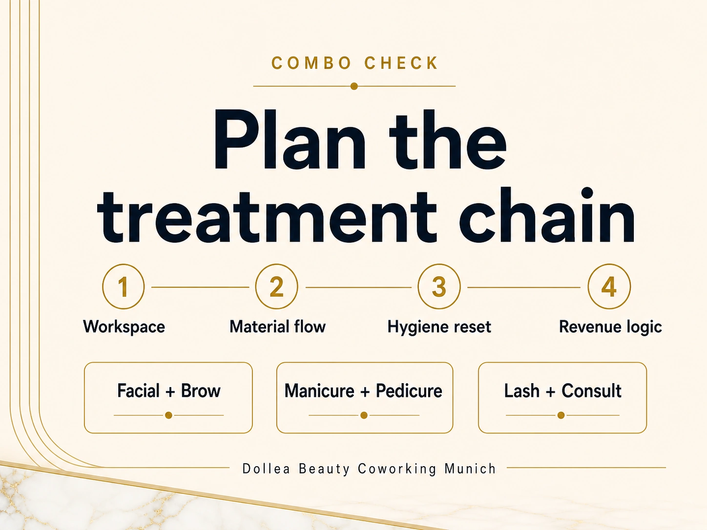 Typographic checklist for planning treatment chains and combo appointments at Dollea Beauty Coworking Munich