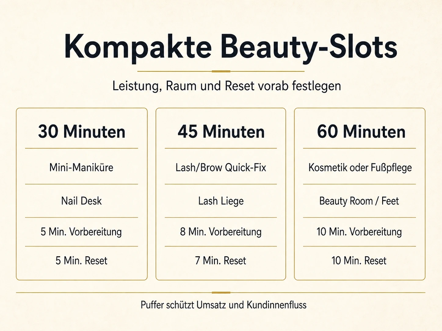 Typografische Dollea Infografik zu 30-, 45- und 60-Minuten-Beauty-Slots mit Vorbereitung, Workspace und Hygiene-Reset