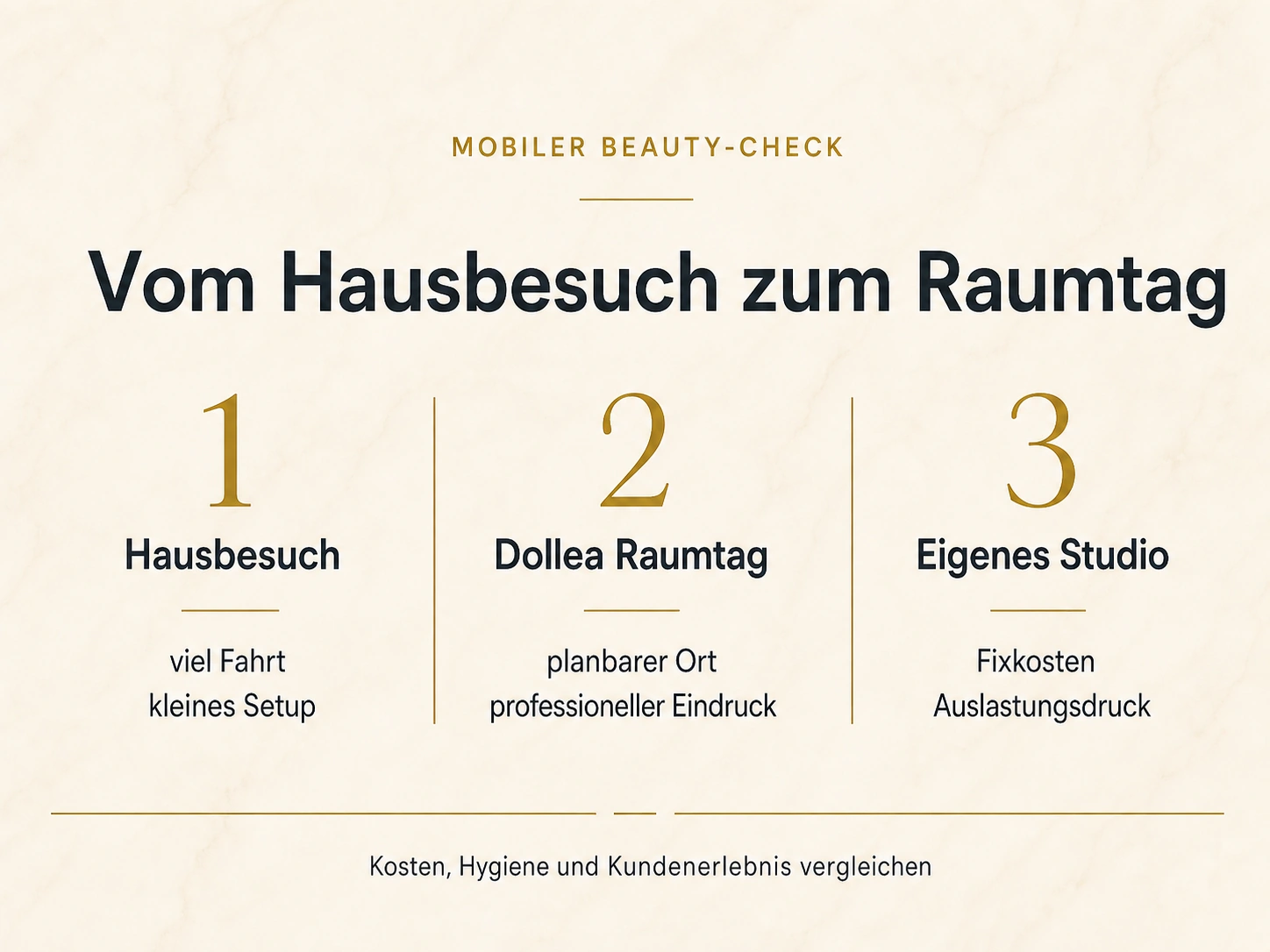 Typografischer Vergleich vom Hausbesuch zum Dollea Raumtag und eigenen Studio für mobile Beauty-Profis