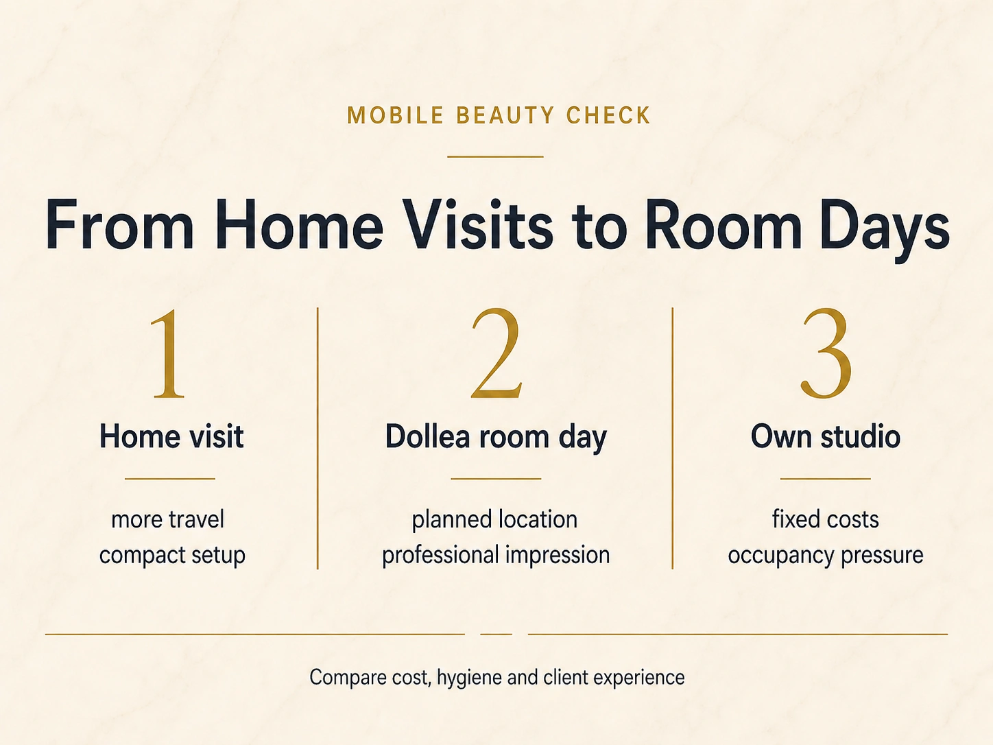 Typographic comparison from home visits to Dollea room days and an own studio for mobile beauty professionals
