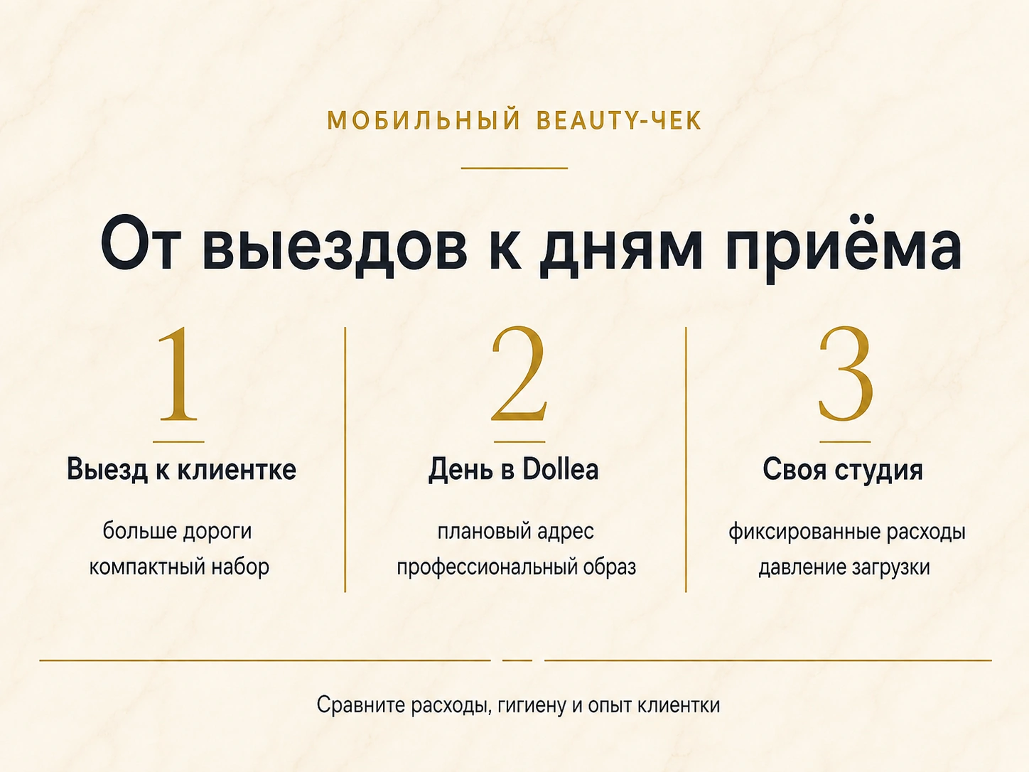Типографическое сравнение выезда к клиентке, дня в Dollea и собственной студии для мобильных beauty-мастеров