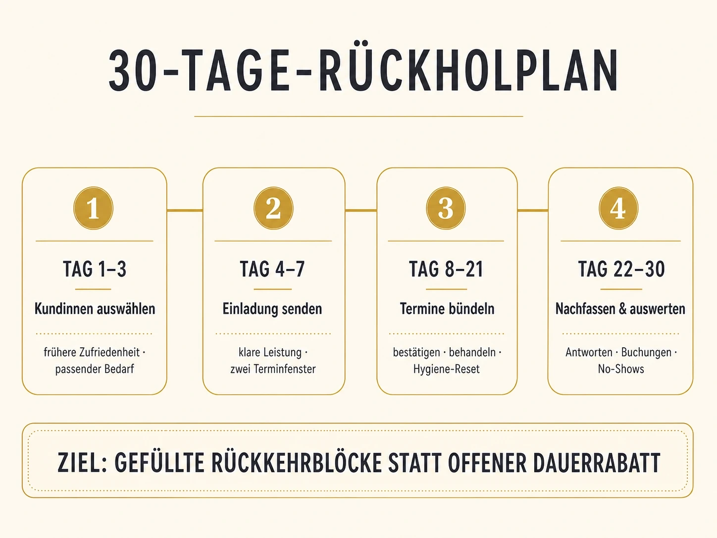 Eleganter 30-Tage-Rückholplan mit vier Phasen: Kundinnen auswählen, Einladung senden, Termine bündeln sowie nachfassen und auswerten