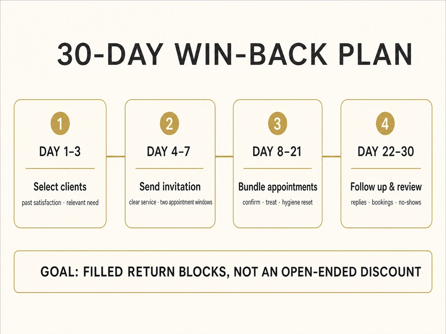 Elegant 30-day win-back plan with four phases: select clients, send invitation, bundle appointments, then follow up and review