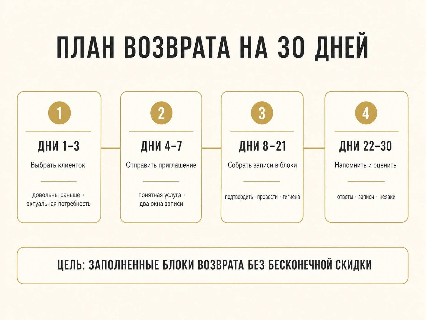 Элегантный план возврата на 30 дней: выбрать клиенток, отправить приглашение, собрать записи в блоки, напомнить и оценить