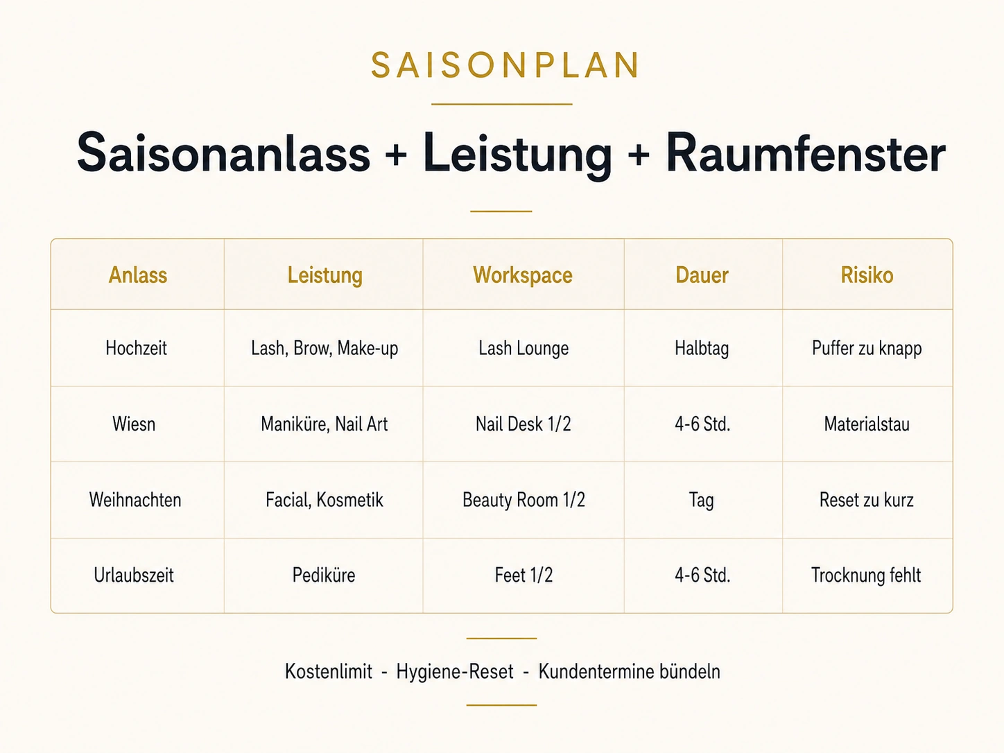 Infografik Saisonplan mit Anlass Leistung Workspace Dauer und Risiko für Beauty Saisontermine in München