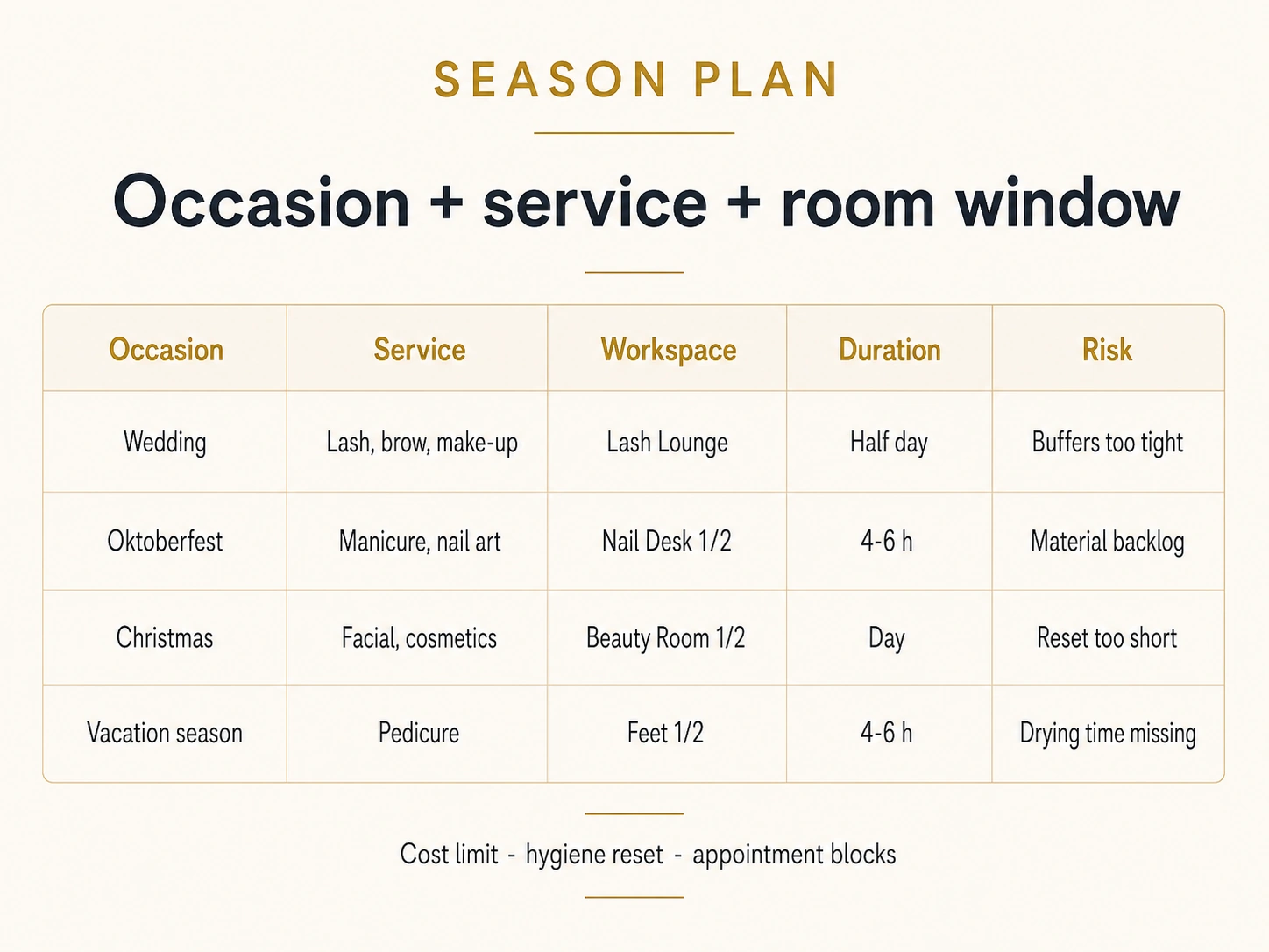 Season plan infographic comparing occasion service workspace duration and scheduling risk for beauty appointments in Munich