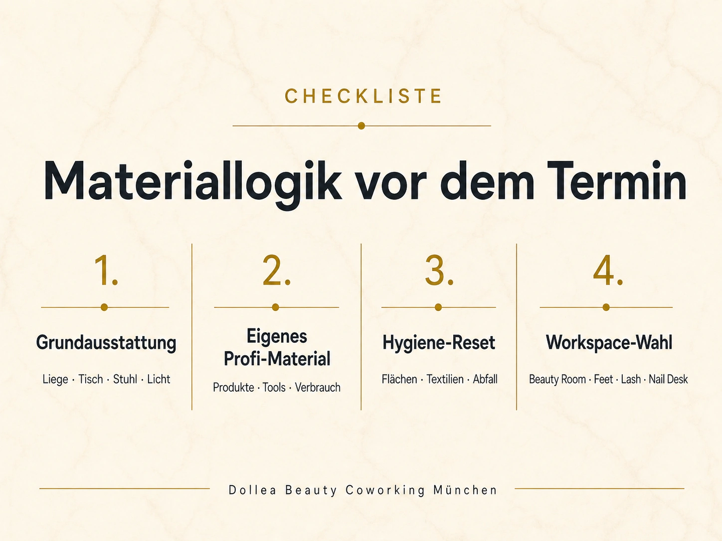 Infografik zur Materiallogik vor dem Termin mit Grundausstattung, eigenem Profi-Material, Hygiene-Reset und Workspace-Wahl