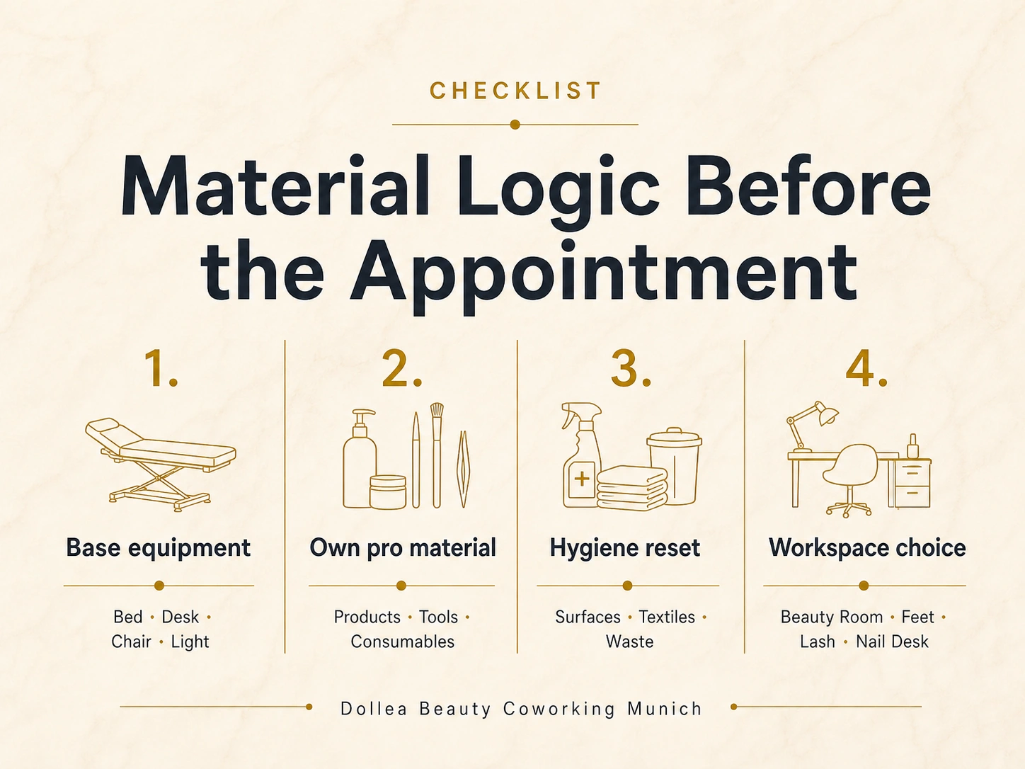 Material logic infographic for base equipment, own pro material, hygiene reset and workspace choice