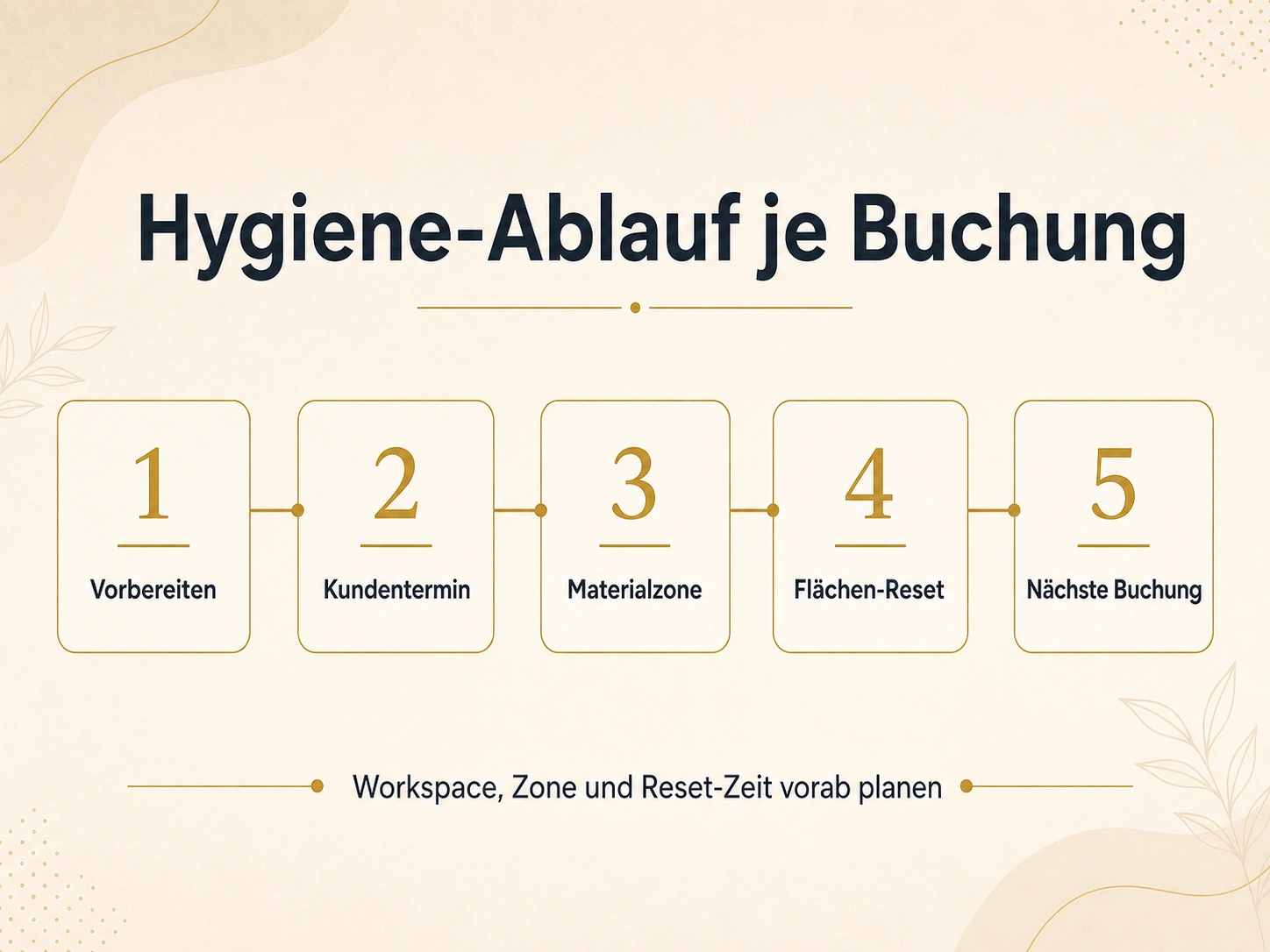 Typografische Dollea Infografik zum Hygiene-Ablauf je Buchung mit Vorbereiten, Kundentermin, Materialzone, Flächen-Reset und nächster Buchung