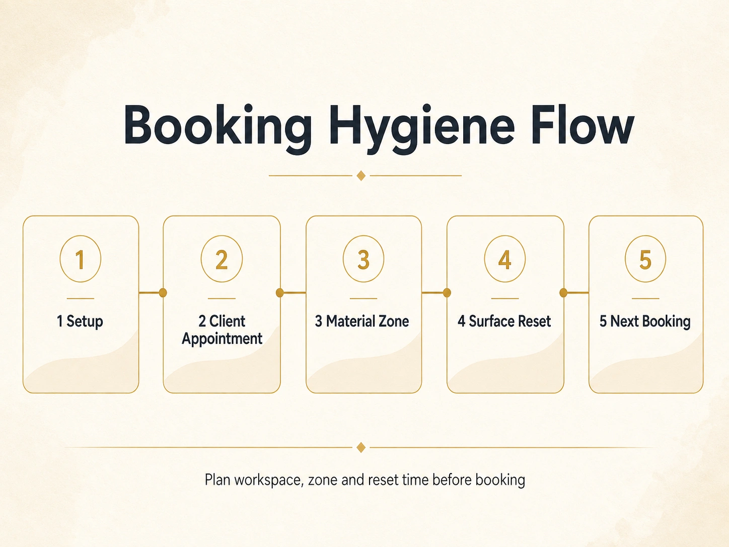 Typographic Dollea infographic showing the booking hygiene flow from setup and client appointment to material zone, surface reset and next booking