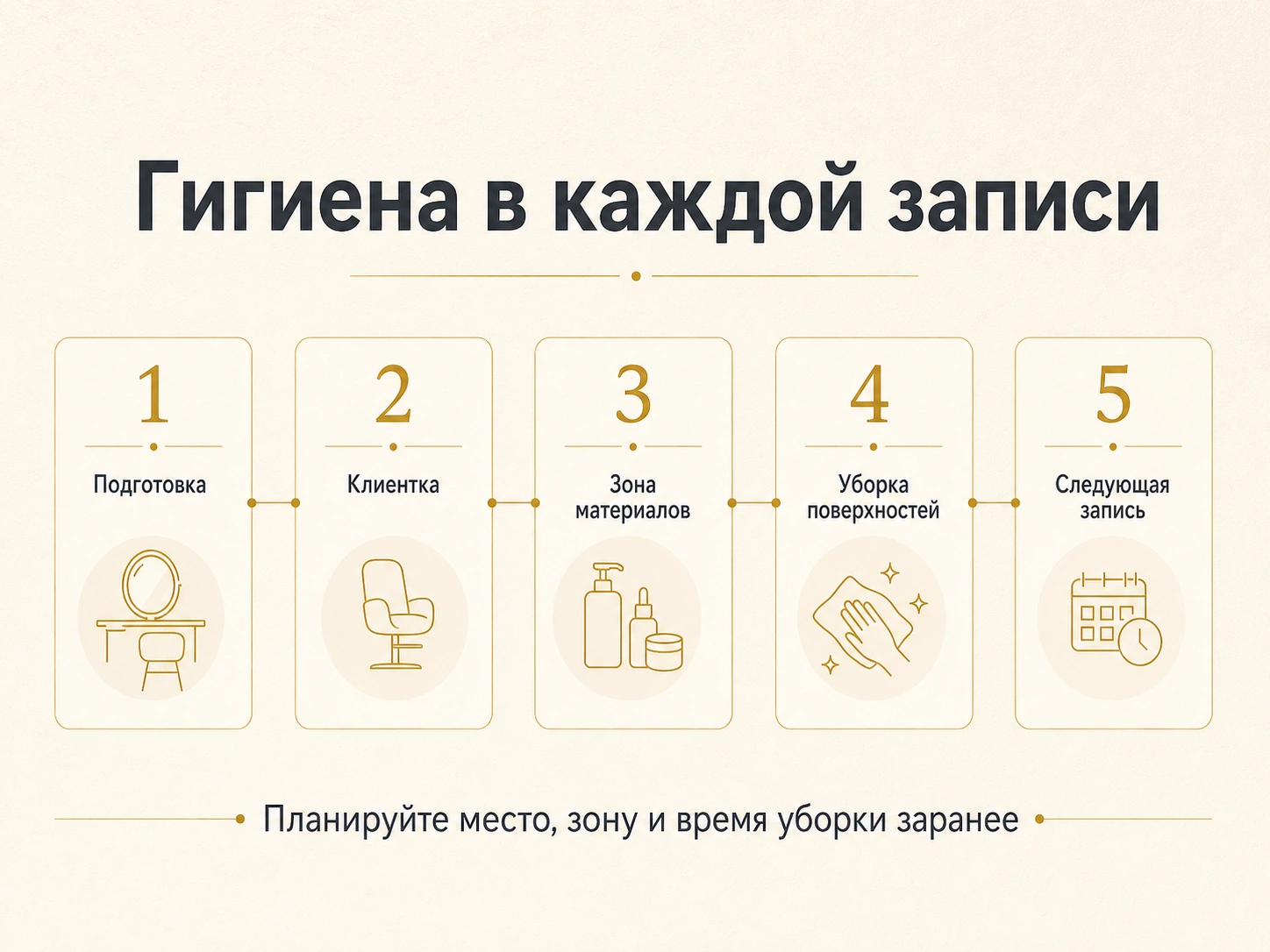 Типографическая инфографика Dollea о гигиене в каждой записи: подготовка, клиентка, зона материалов, уборка поверхностей и следующая запись