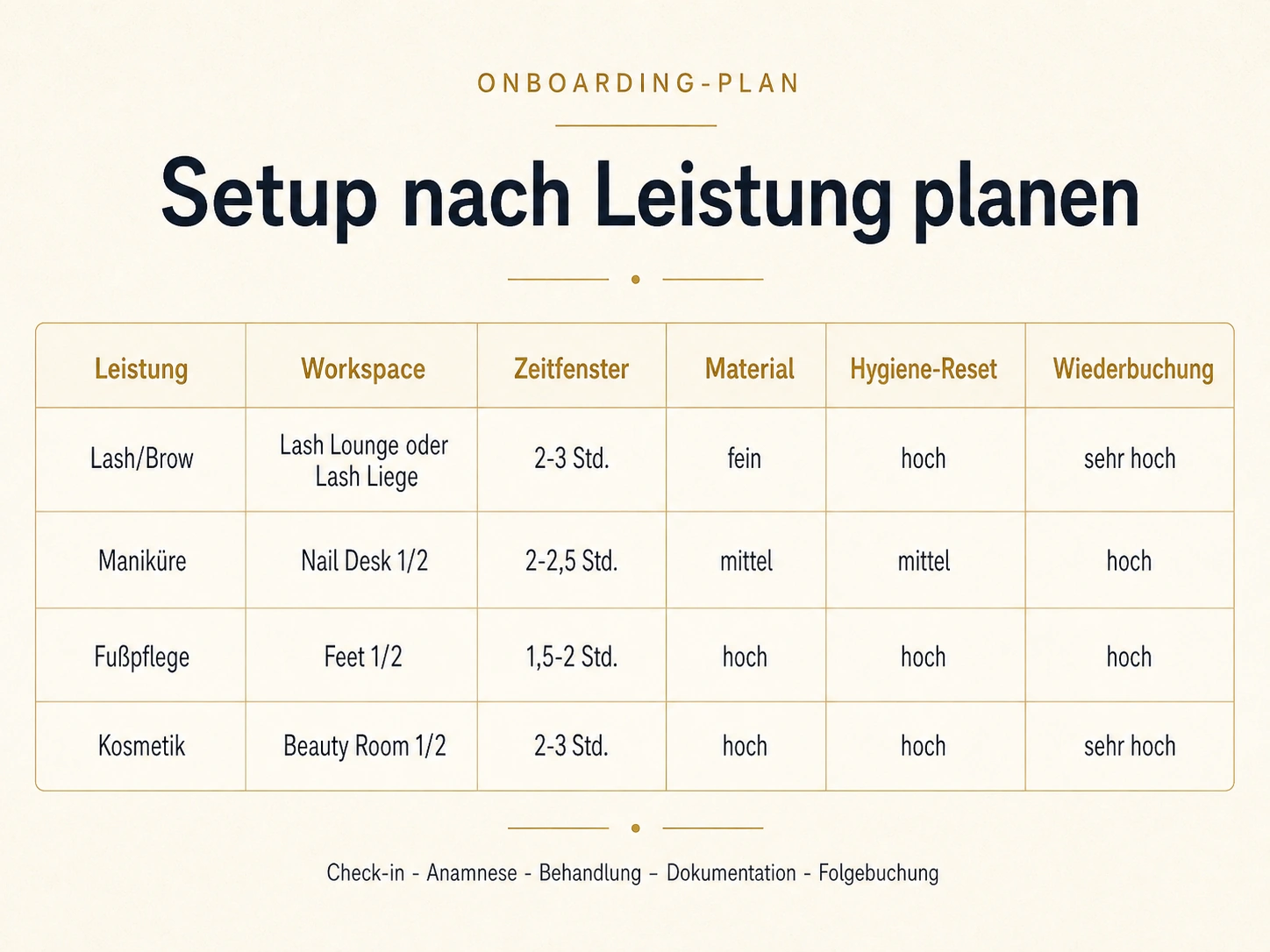 Infografik mit Onboarding-Plan für Lash, Maniküre, Fußpflege und Kosmetik Workspaces bei Dollea