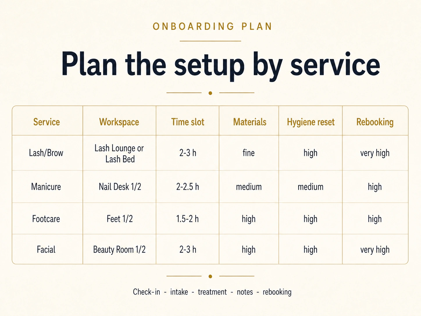 Onboarding plan infographic comparing service, workspace, time slot, materials, hygiene reset and rebooking