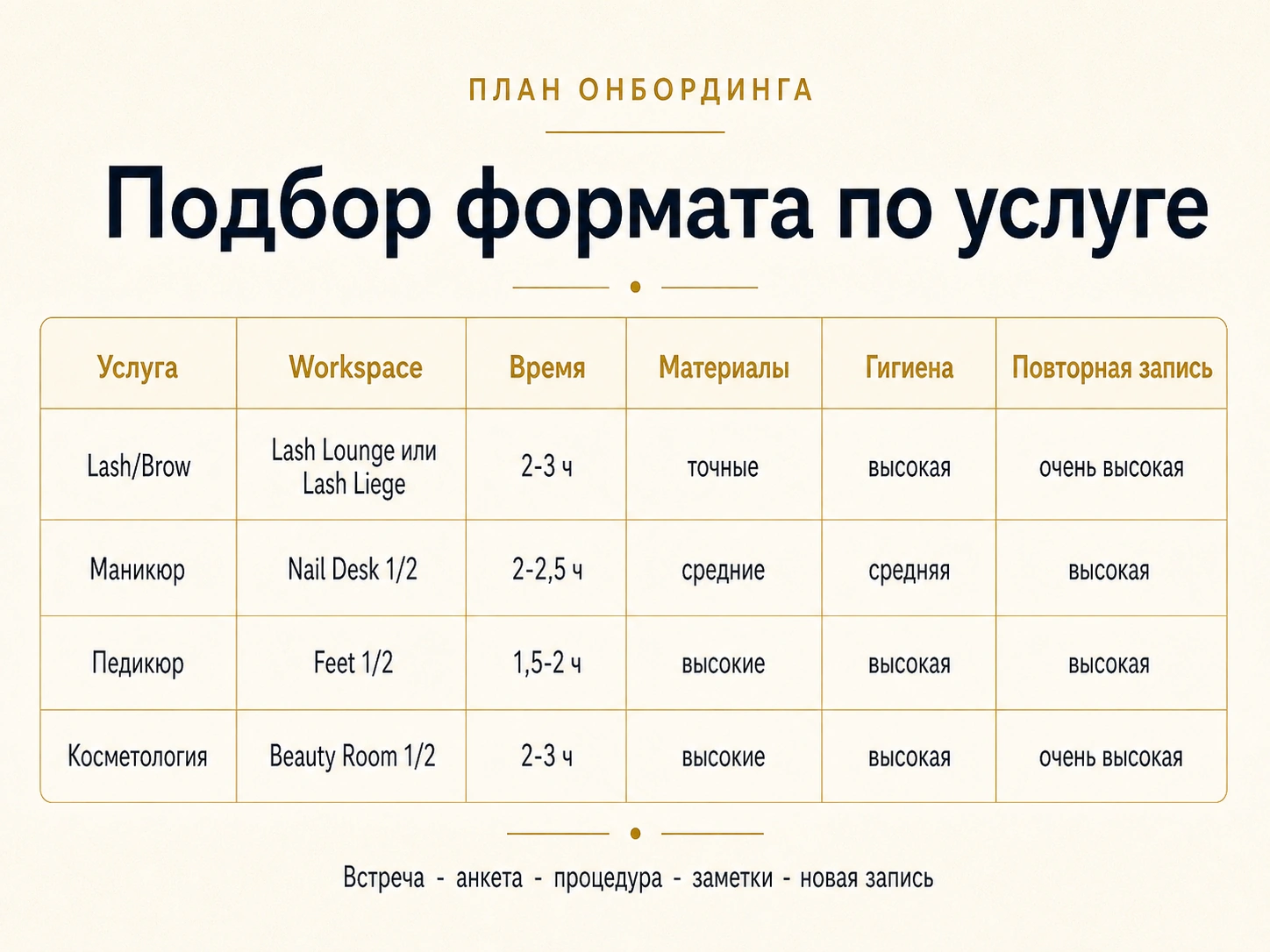 Инфографика с планом онбординга для Lash, маникюра, педикюра и косметологии в Dollea