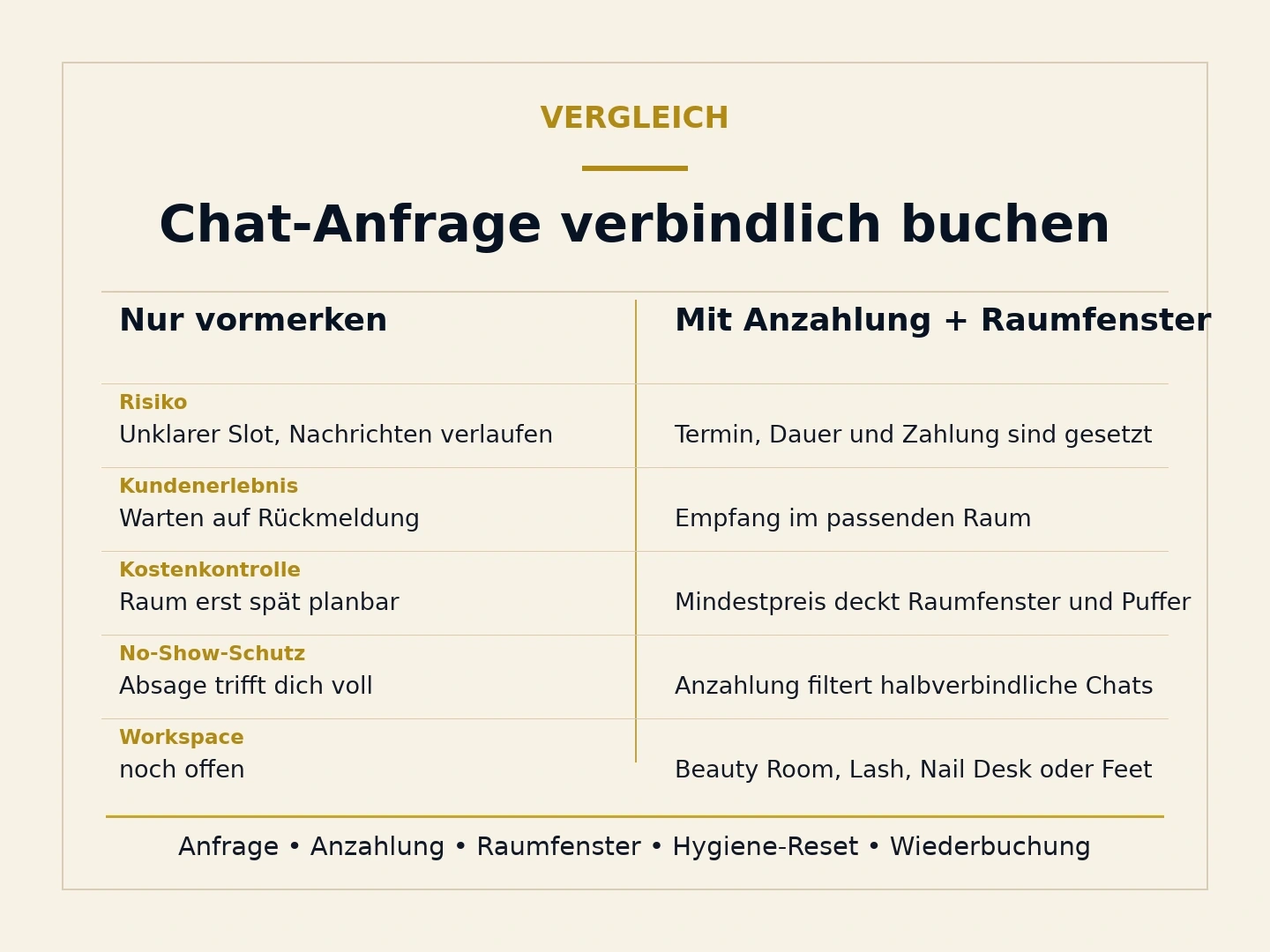 Typografische Vergleichsgrafik zur verbindlichen Buchung von Chat-Anfragen mit Anzahlung und Raumfenster