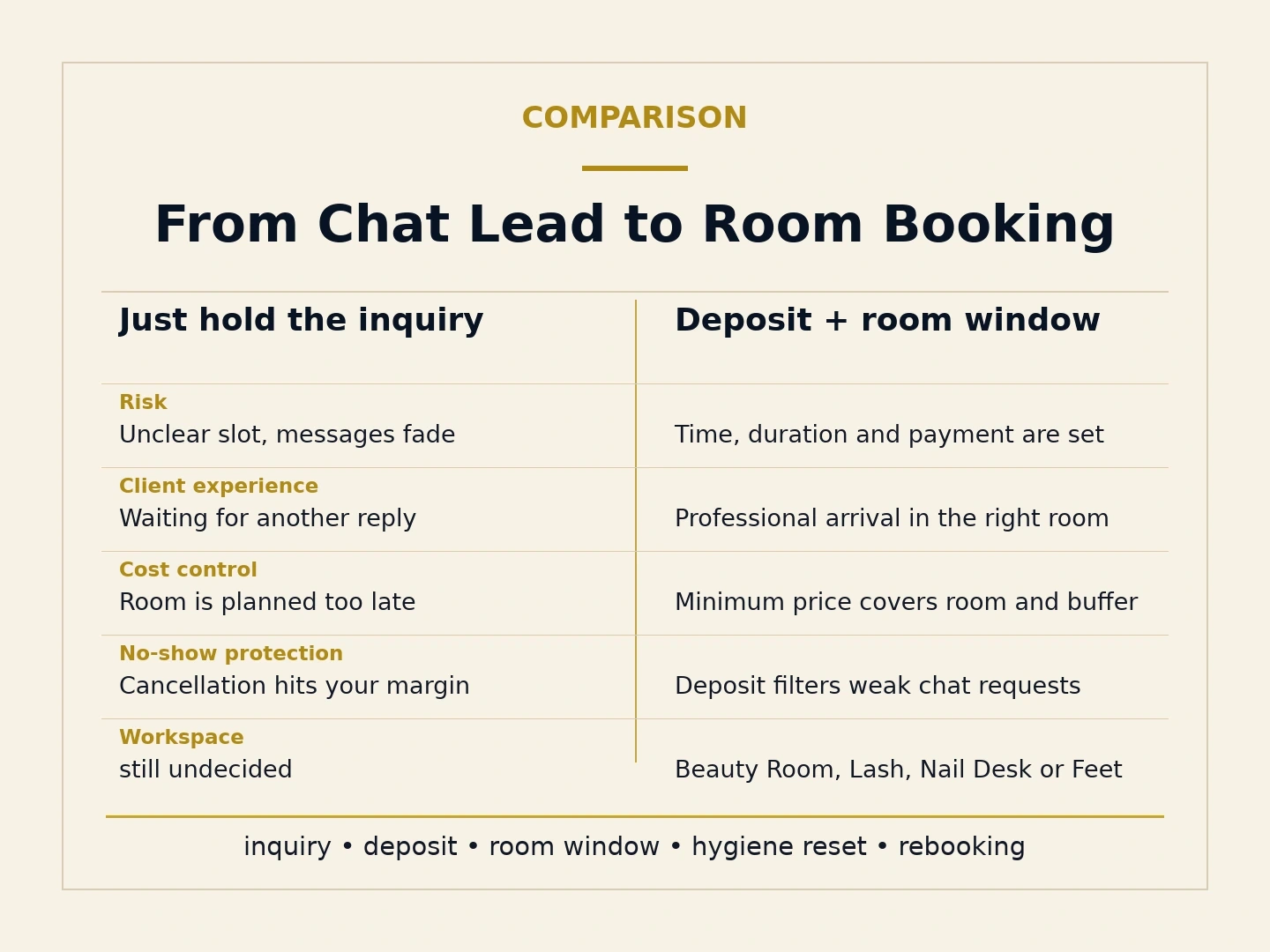 Typographic comparison infographic for turning chat leads into room bookings with deposit and room window