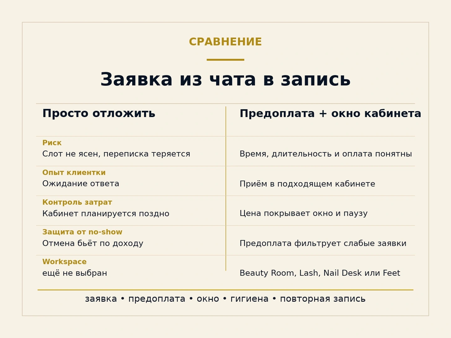 Типографическая инфографика о переводе заявки из чата в запись с предоплатой и окном кабинета