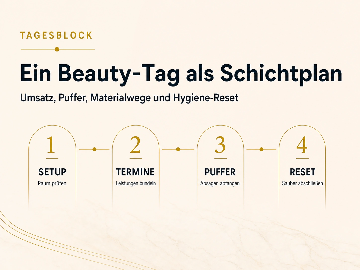 Typografische Infografik für Beauty-Profis mit Tagesblock als Schichtplan aus Setup, Terminen, Puffer und Reset