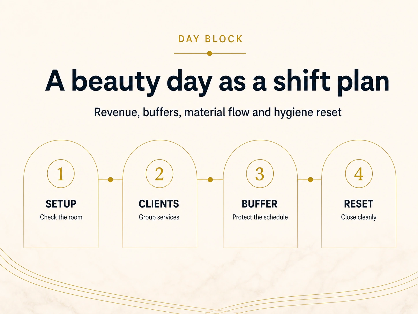 Typographic infographic for beauty professionals showing a full beauty day as a shift plan with setup, clients, buffer and reset