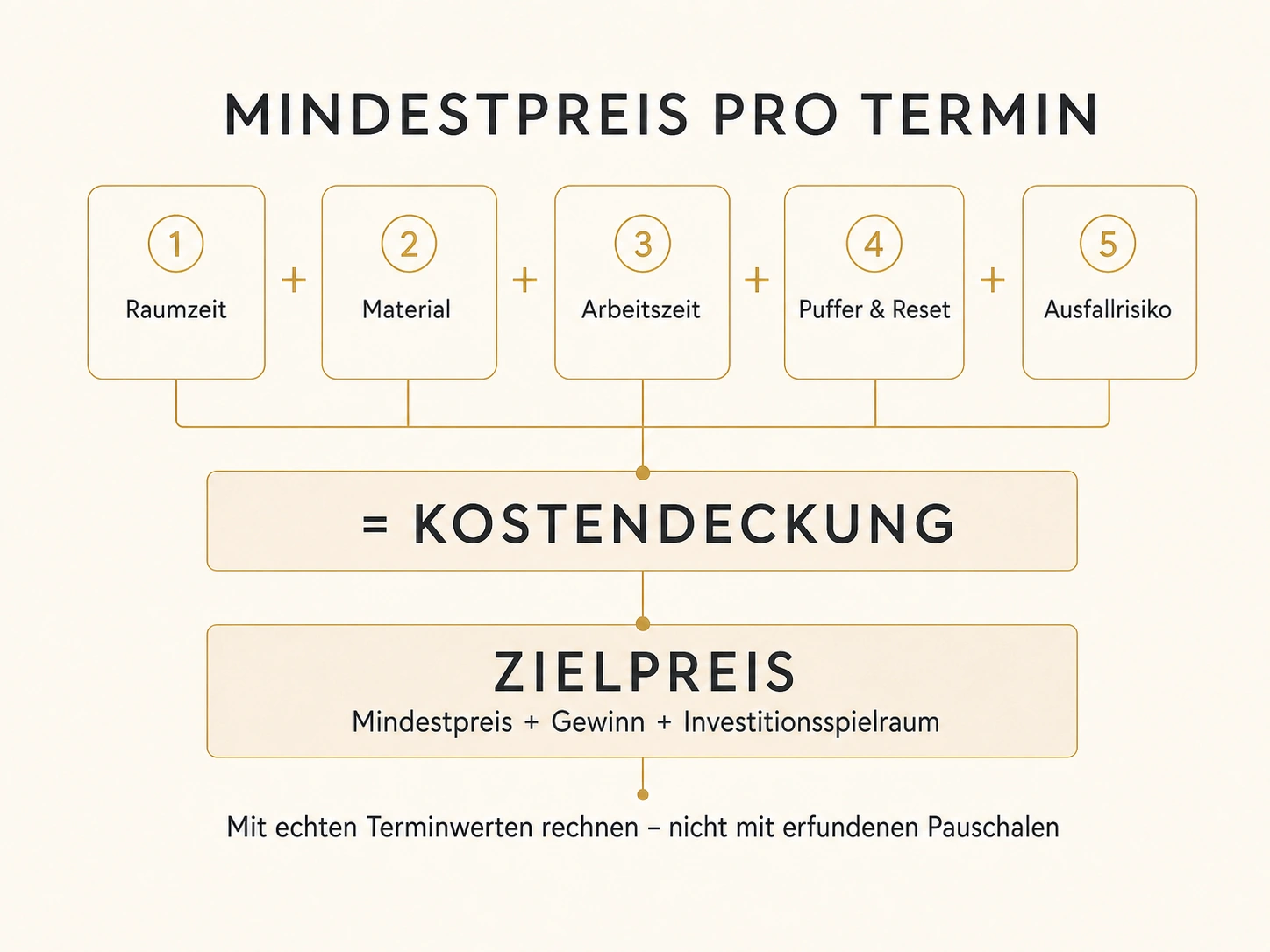Elegante Kalkulationsgrafik: Raumzeit, Material, Arbeitszeit, Puffer und Reset sowie Ausfallrisiko ergeben Kostendeckung; der Zielpreis ergänzt Gewinn und Investitionsspielraum
