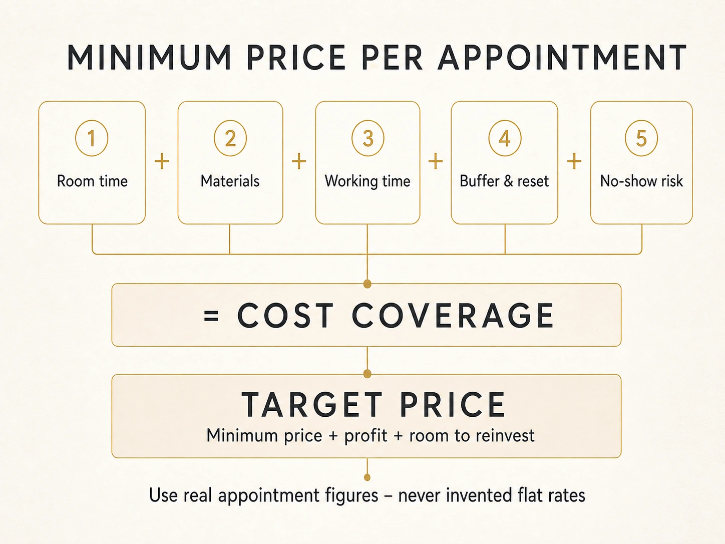 Elegant pricing formula showing room time, materials, working time, buffer and reset, and no-show risk leading to cost coverage and a target price
