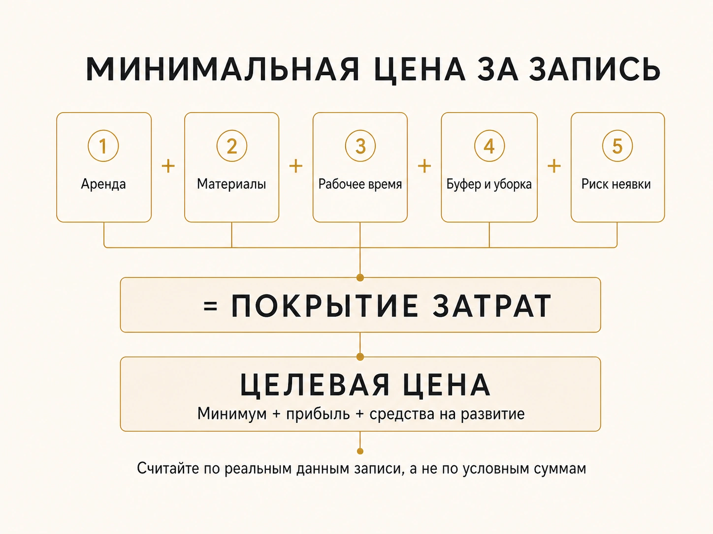 Инфографика расчёта: аренда, материалы, рабочее время, буфер и уборка, риск неявки формируют покрытие затрат и целевую цену